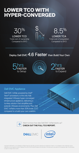 Lower TCO with Hyper-Converged