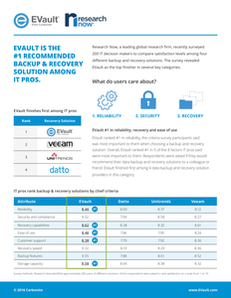 Read The Eye-Opening Business Backup Survey Results