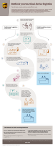 Rethink your medical device logistics: A UPS Infographic