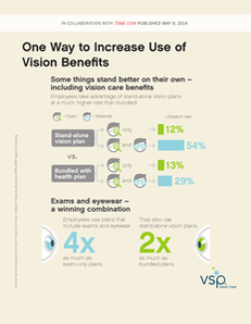 One Way to Increase Use of Vision Benefits