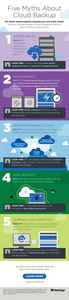 Five Misperceptions about Cloud Backup