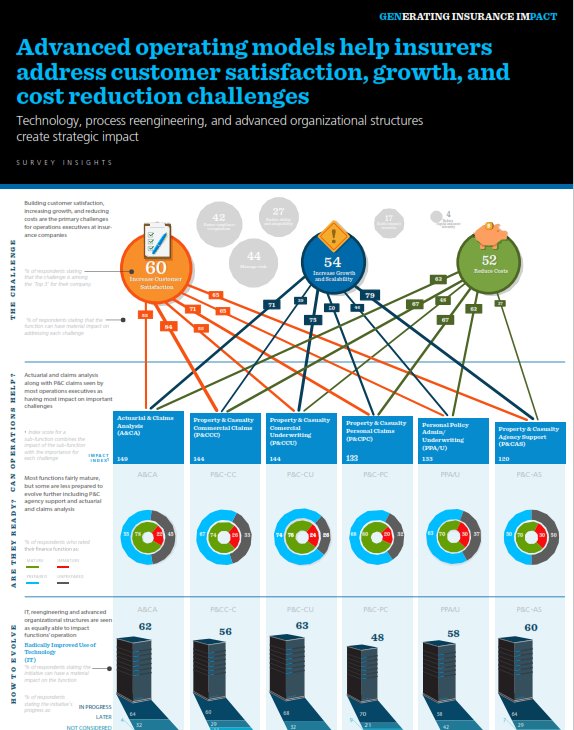 Advanced Operating Models Help Insurers Address Customer Satisfaction, Growth, and Cost Reduction Challenges