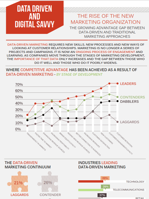 Data Driven and Digital Savvy