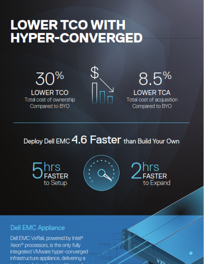 Lower TCO with Hyper-Converged