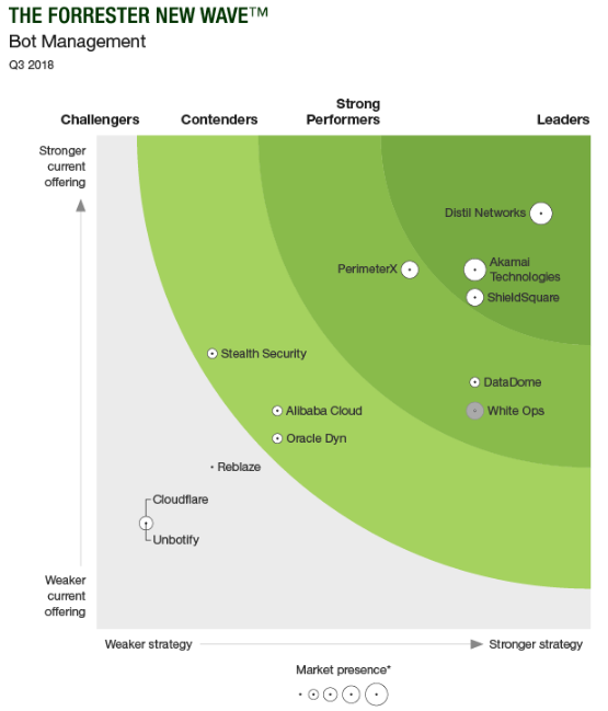 The Forrester New Wave™: Bot Management