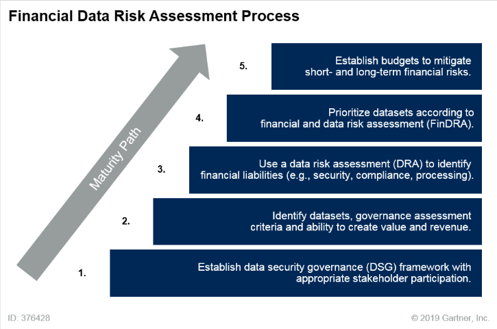 Develop a Financial Risk Assessment for Data Using Infonomics