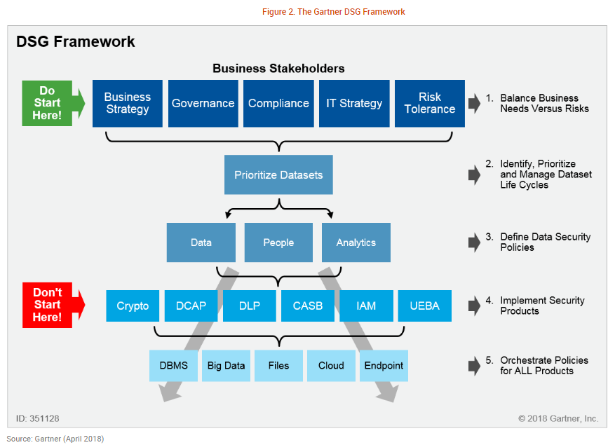 How to Use the Data Security Governance Framework