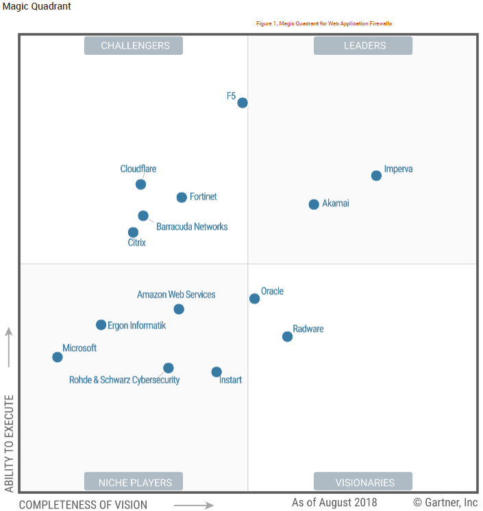 Magic Quadrant for Web Application Firewalls