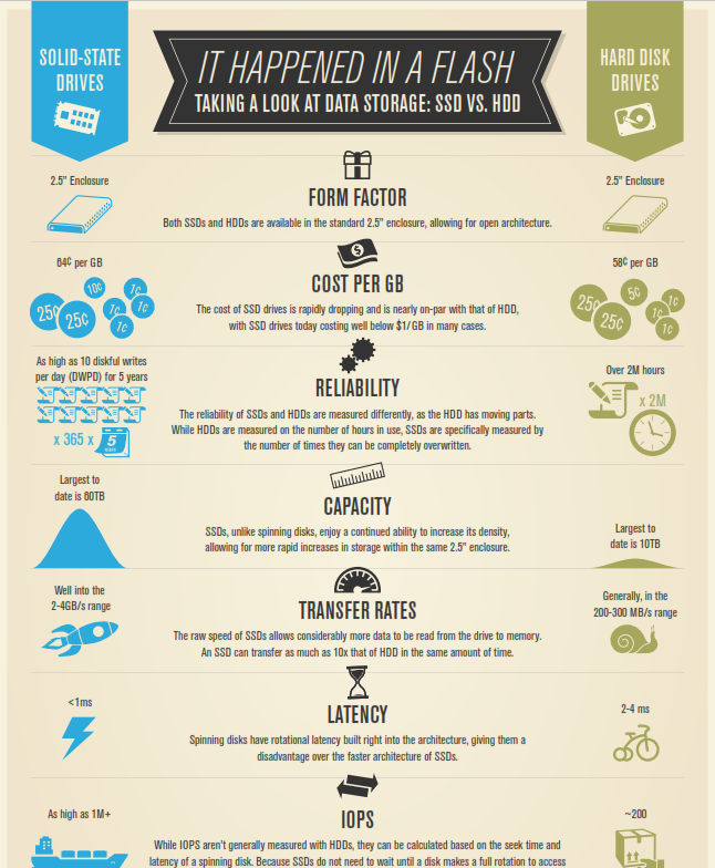 It Happened in a Flash-Taking a Look at Data Storage: SSD vs. HDD