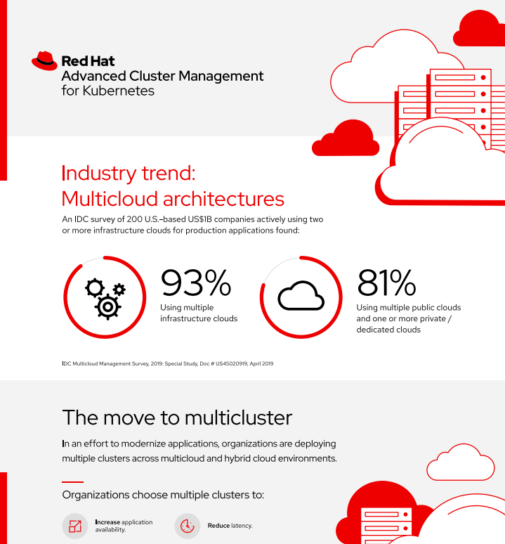 Red Hat Advanced Cluster Management for Kubernetes