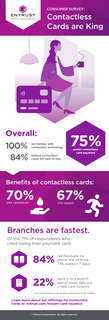 Contactless Cards Are King