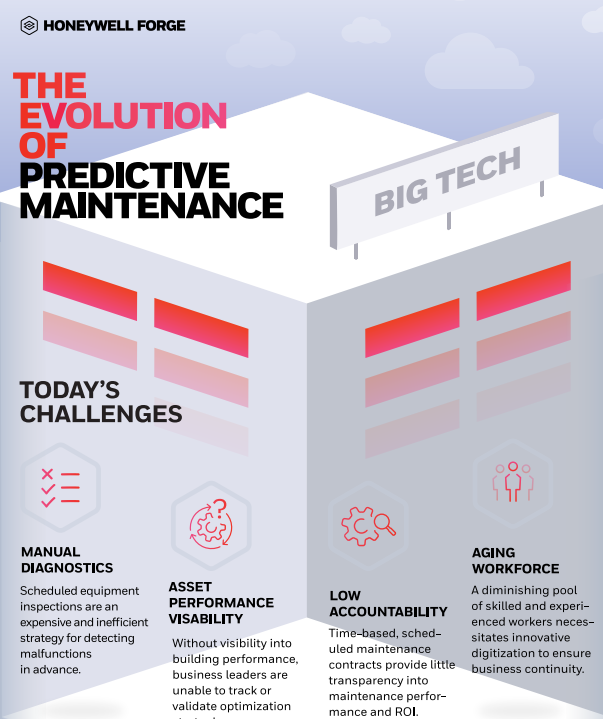 The Evolution of Predictive Maintenance