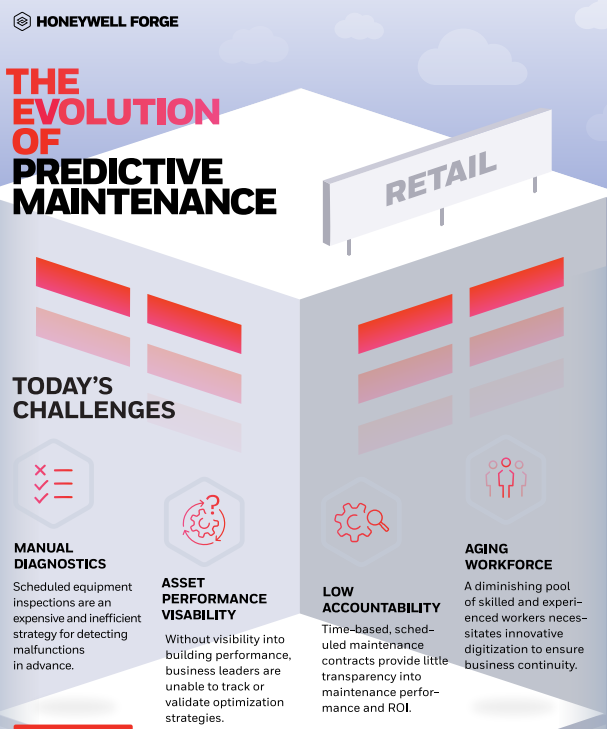 The Evolution of Predictive Maintenance