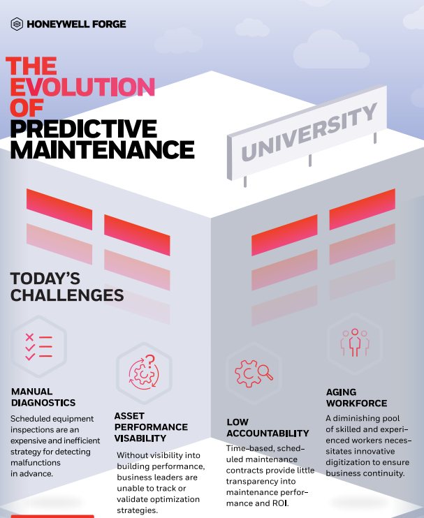 The Evolution of Predictive Maintenance