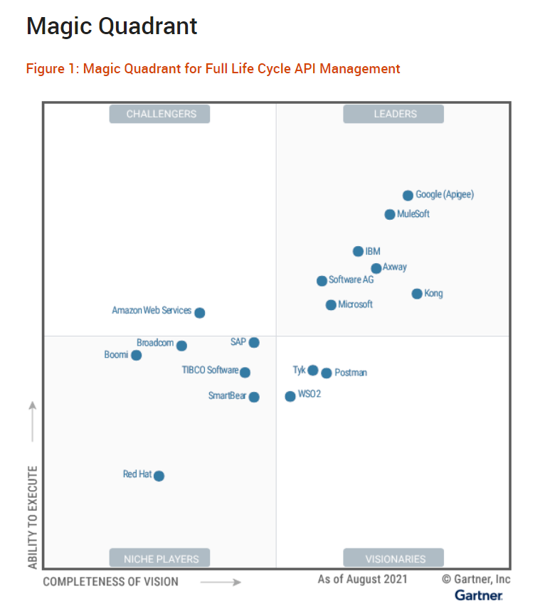 Gartner Magic Quadrant for Full Life Cycle API Management 2021