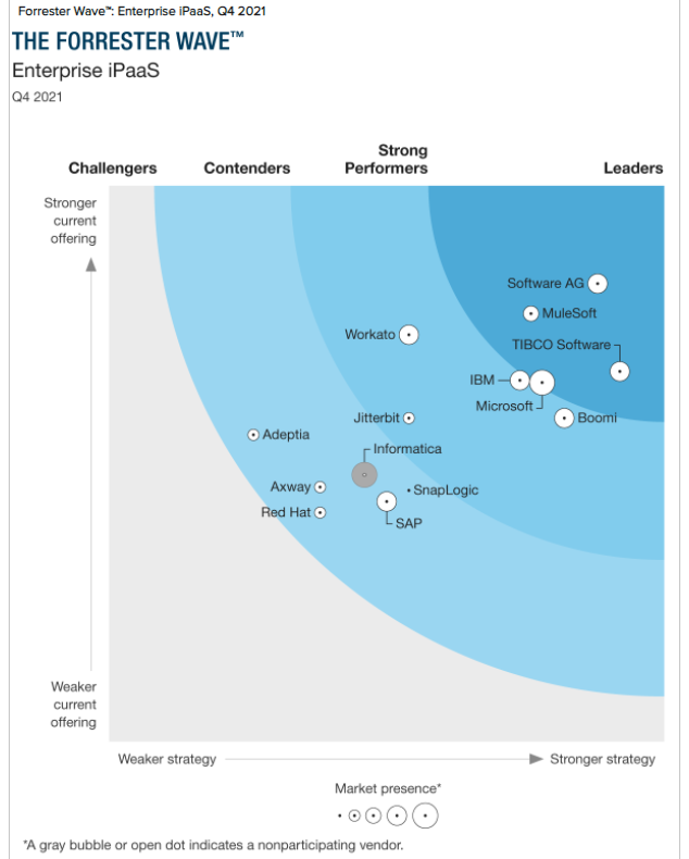 Forrester Wave: Enterprise iPaaS 2021