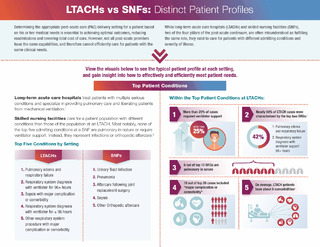 LTACHs vs SNFs: Distinct Patient Profiles