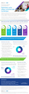 Optimisez votre valeur commerciale numérique