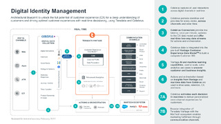 Digital Identity Management: Architectural Blueprint