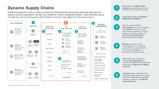 Dynamic Supply Chains: Architectural Blueprint